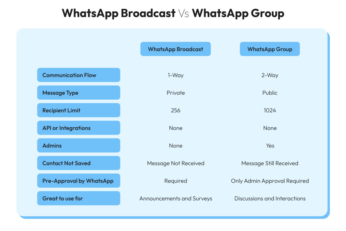 How To Use Groups And Broadcast Lists In WhatsApp Business