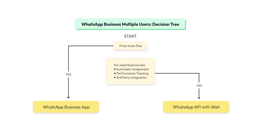 WhatsApp Business Automation