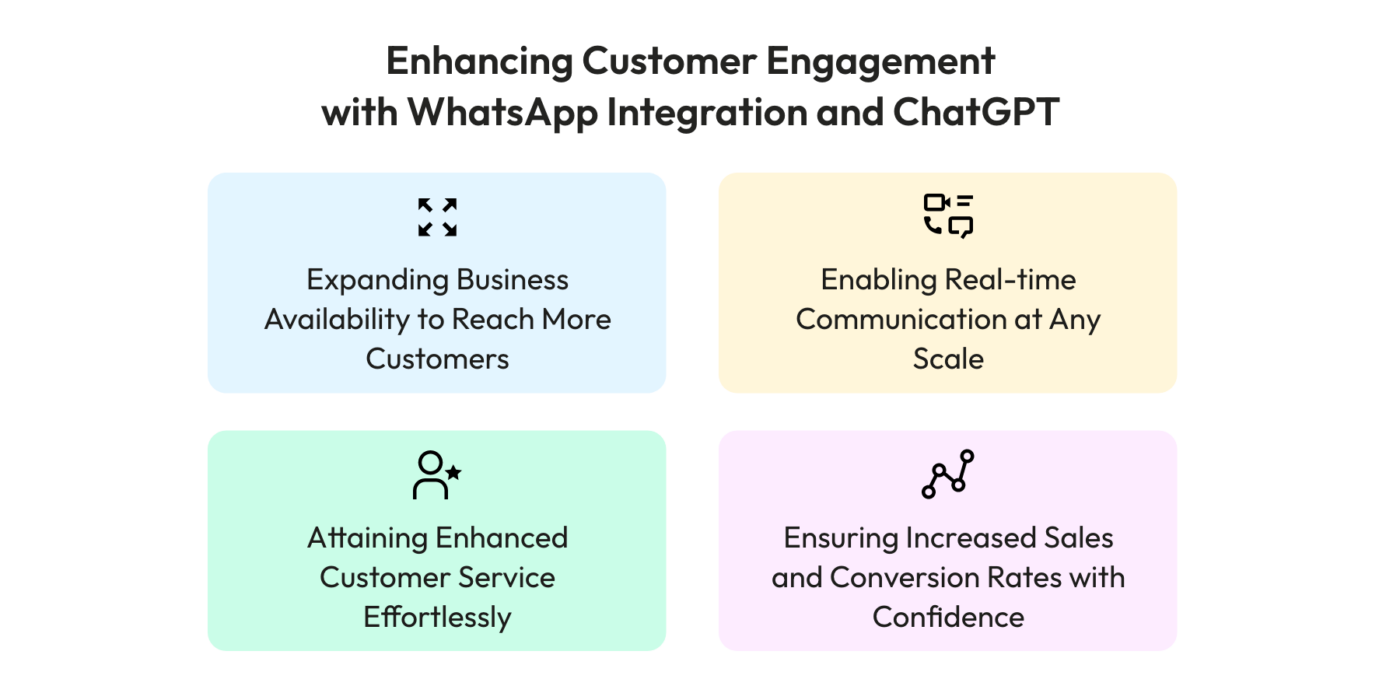 WhatsApp Integration For E-commerce With ChatGPT