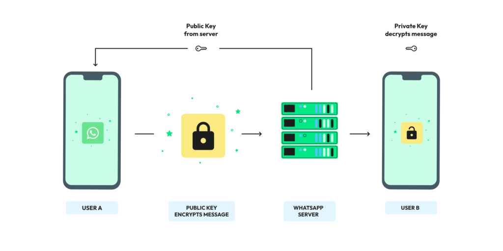 What is end-to-end encryption and how does it work?