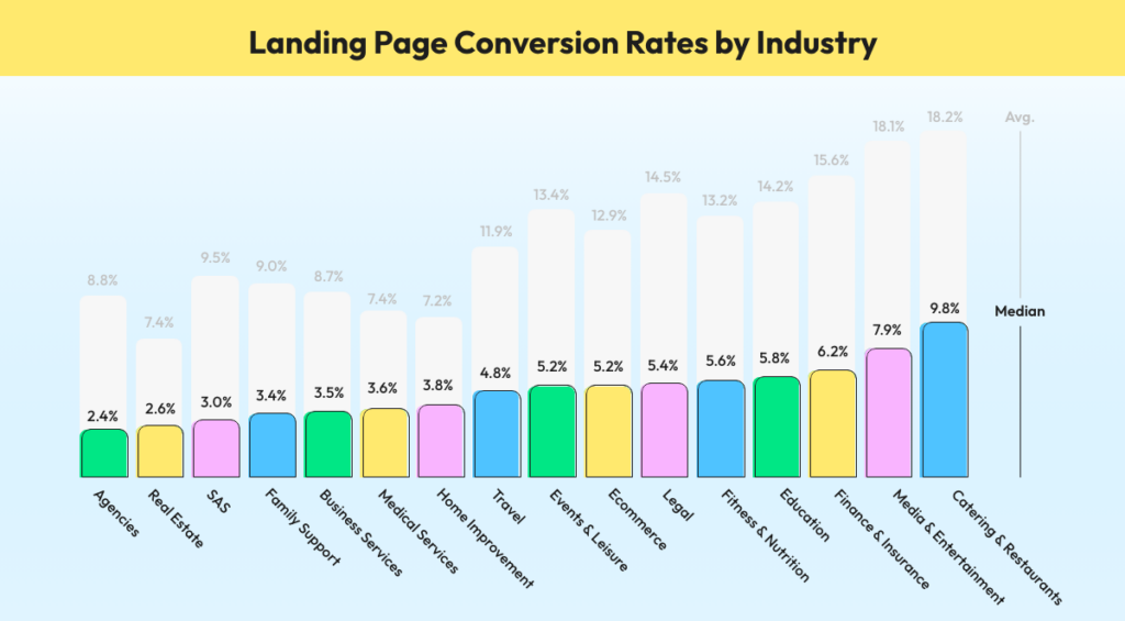 A graph showing landing page conversion rates by industry