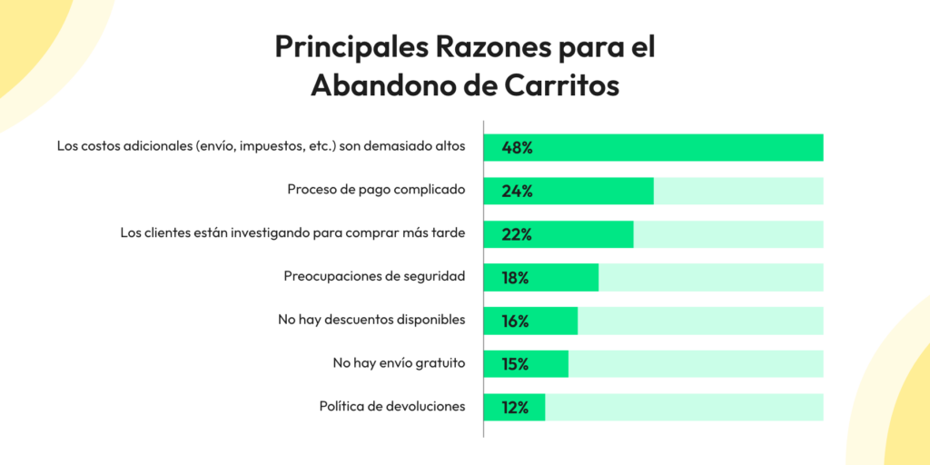 Estadísticas del Instituto Baymard que muestran las principales razones del abandono de carritos