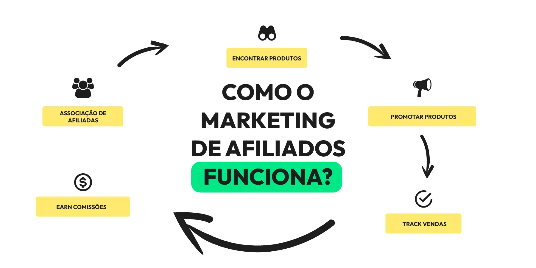 Affiliate Marketing, marketing de afiliados, como o Marketing de Afiliados funciona, começar a ganhar mais do que o dobro do seu dinheiro