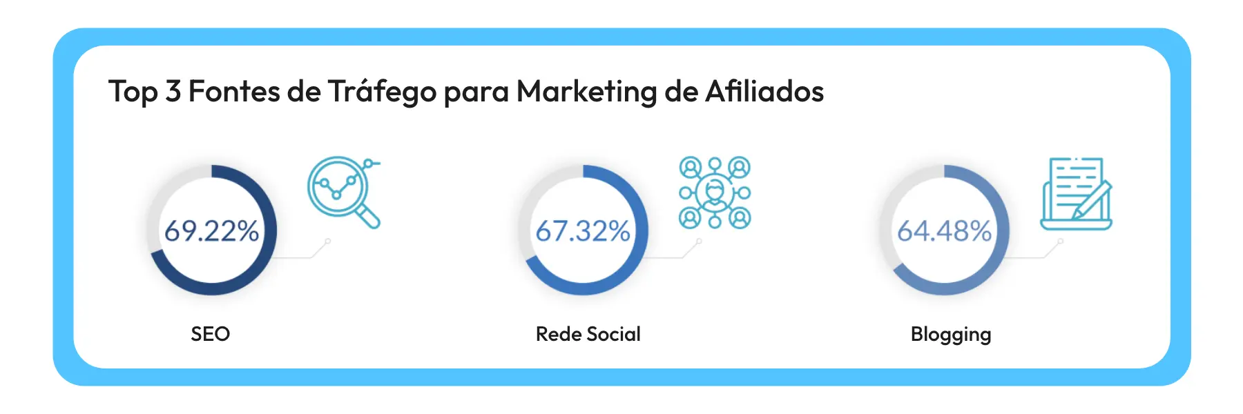 Affiliate Marketing, marketing de afiliados, como o Marketing de Afiliados funciona, começar a ganhar mais do que o dobro do seu dinheiro