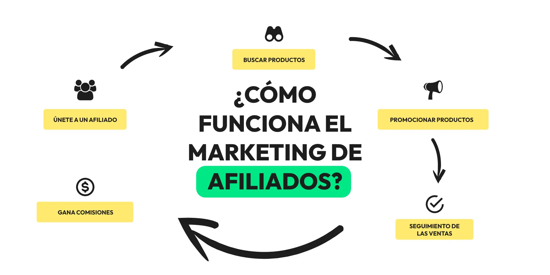 Marketing de Afiliados, afiliado marketing, cómo funciona el marketing de afiliación, comienzan a ganar más el doble de su dinero