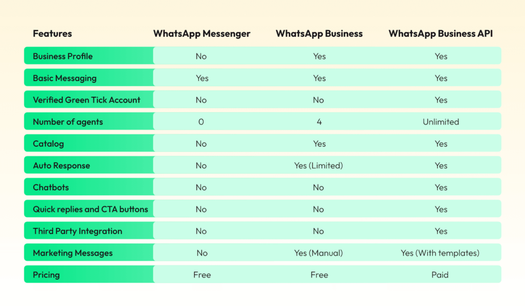 difference between WhatsApp messagener, WhatsApp business, and WhatsApp business API 