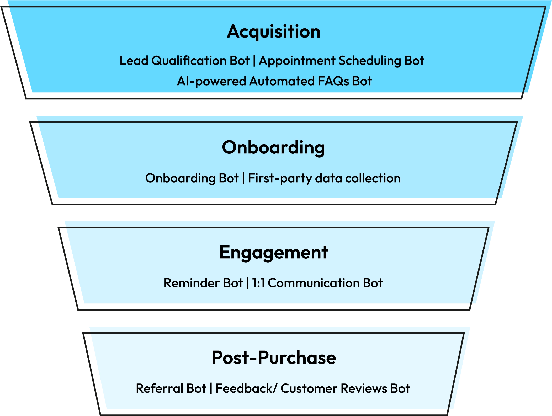 automation funnel