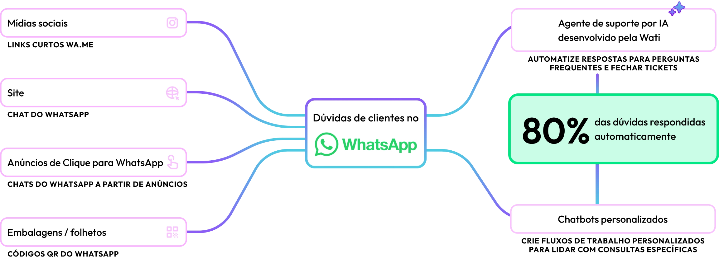 WhatsApp Automation