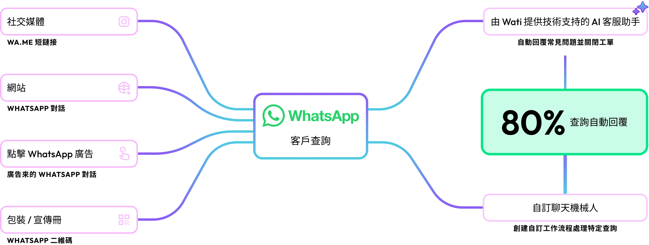 WhatsApp Automation