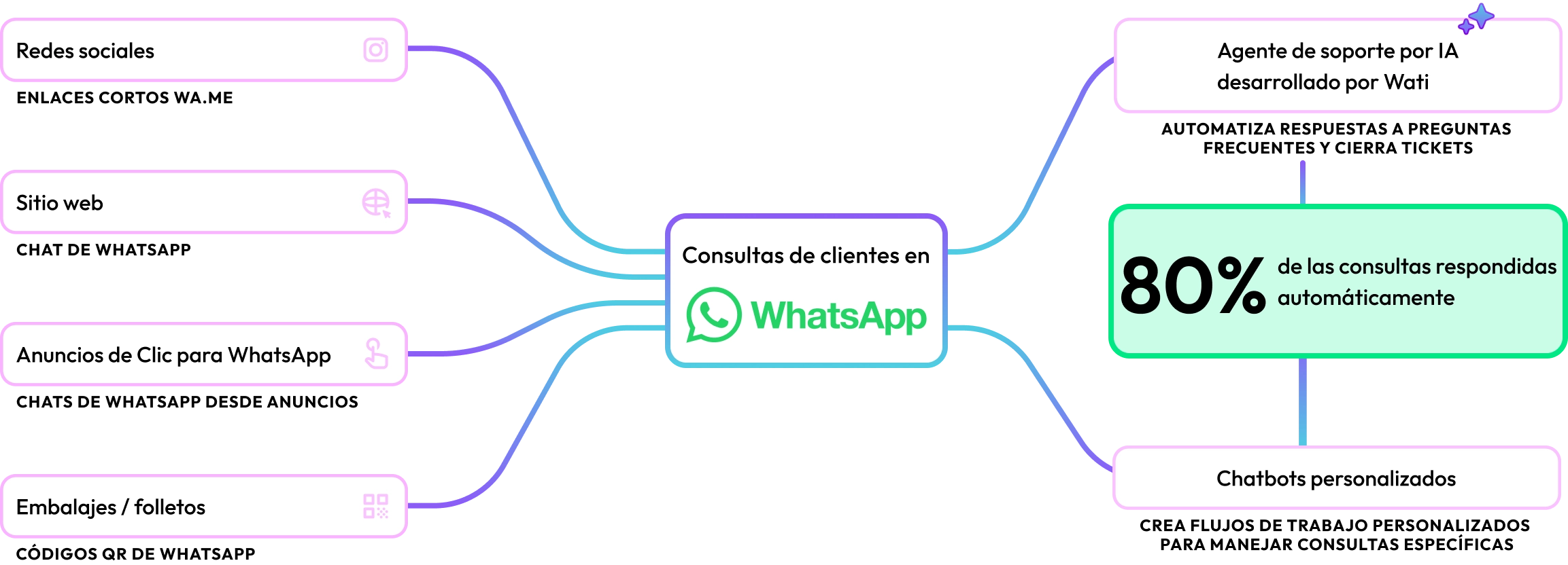 WhatsApp Automation