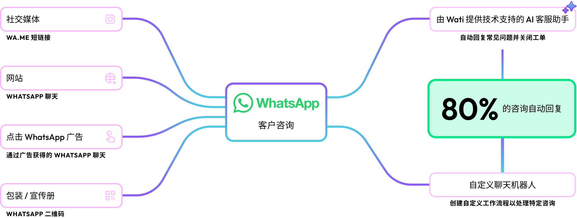 WhatsApp Automation