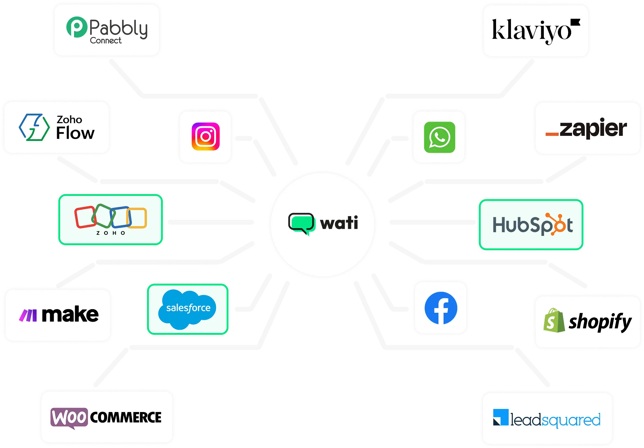 Integrate with your favourite CRMs