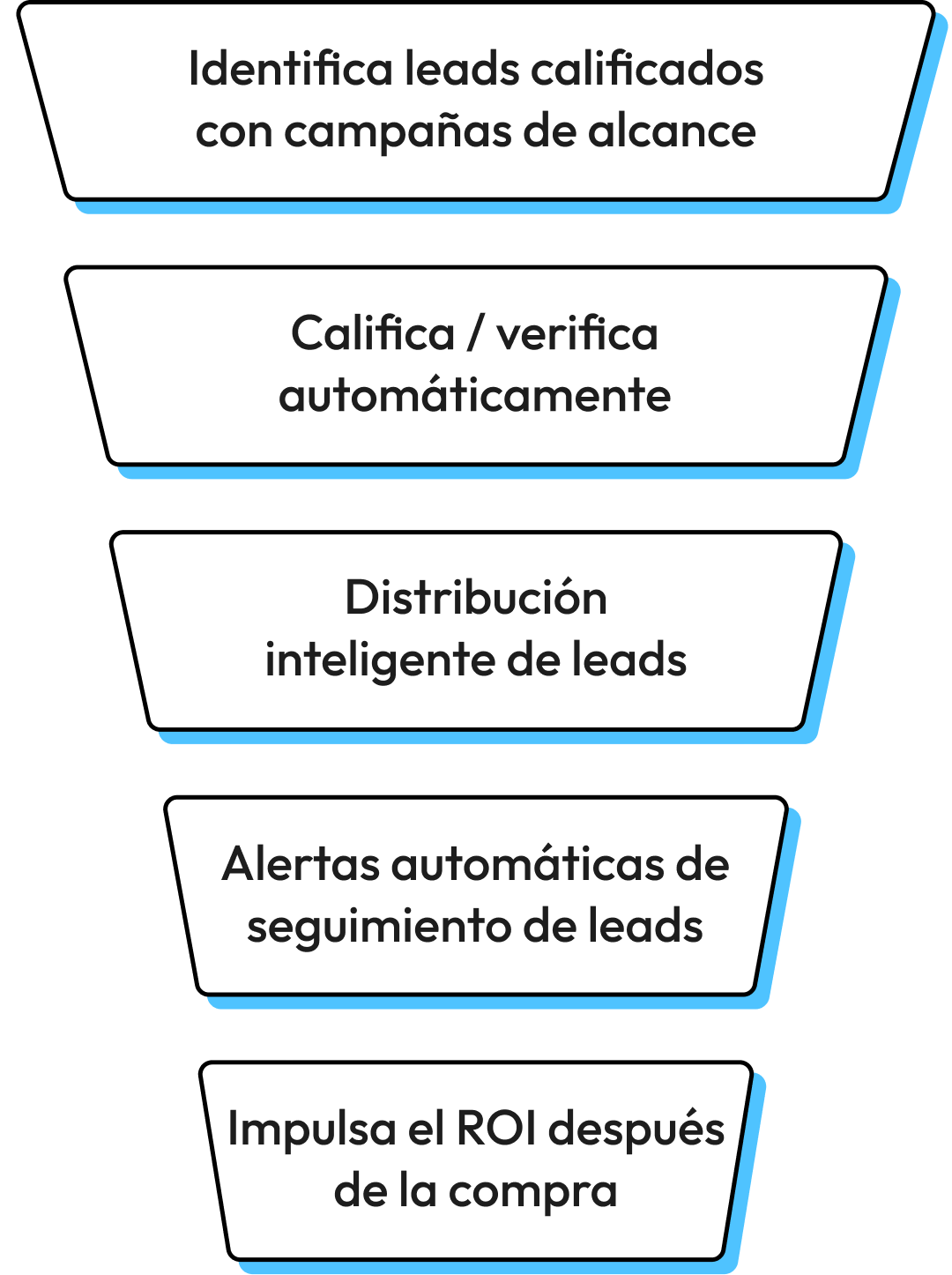 Speed up your entire sales funnel with seamless automation