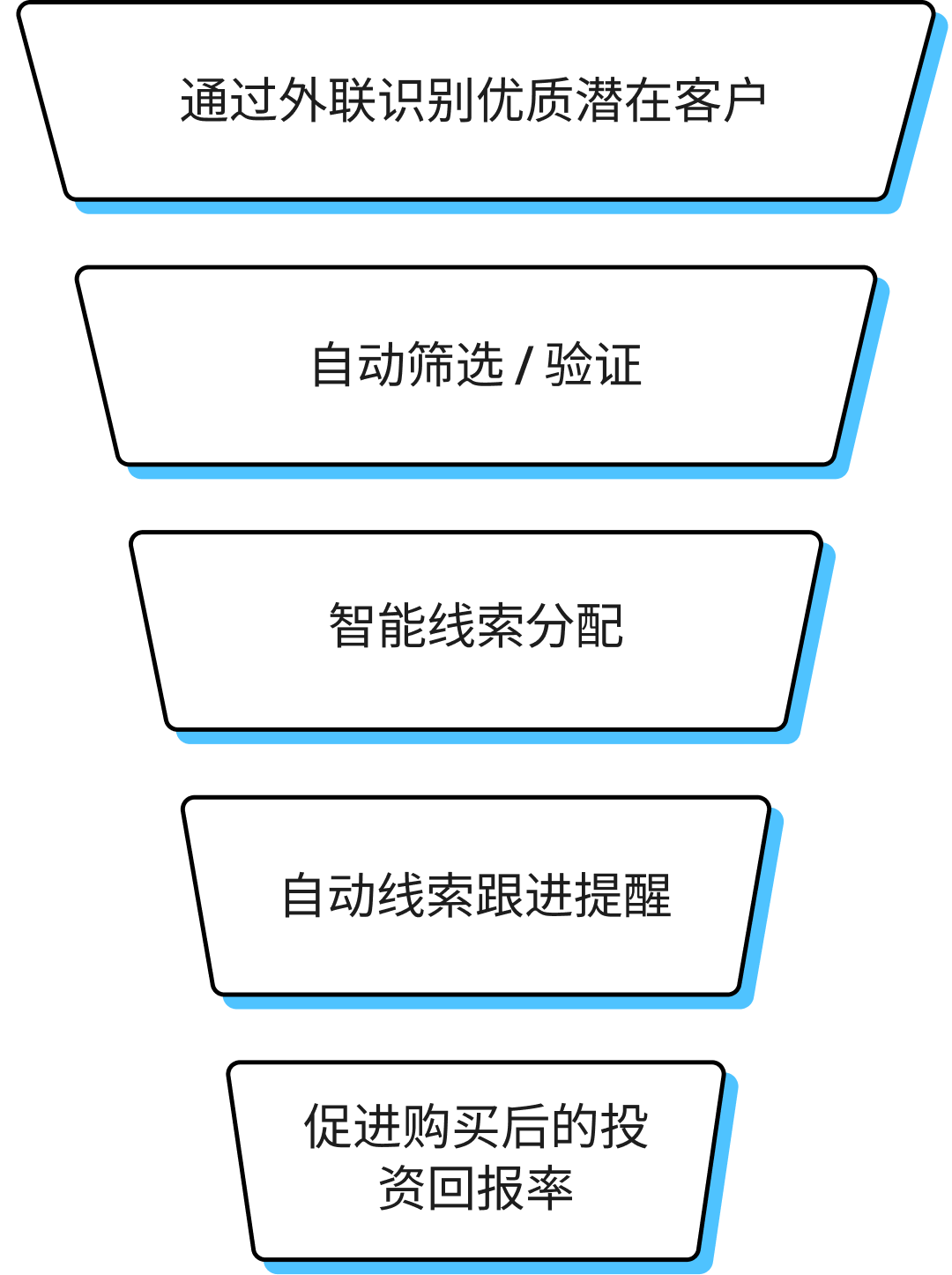 Speed up your entire sales funnel with seamless automation