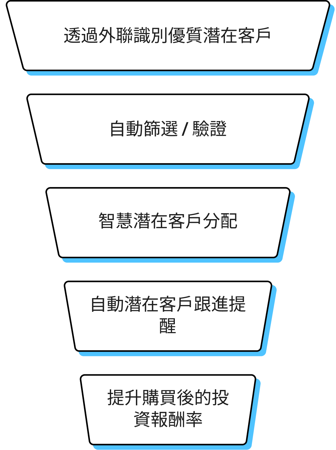 Speed up your entire sales funnel with seamless automation