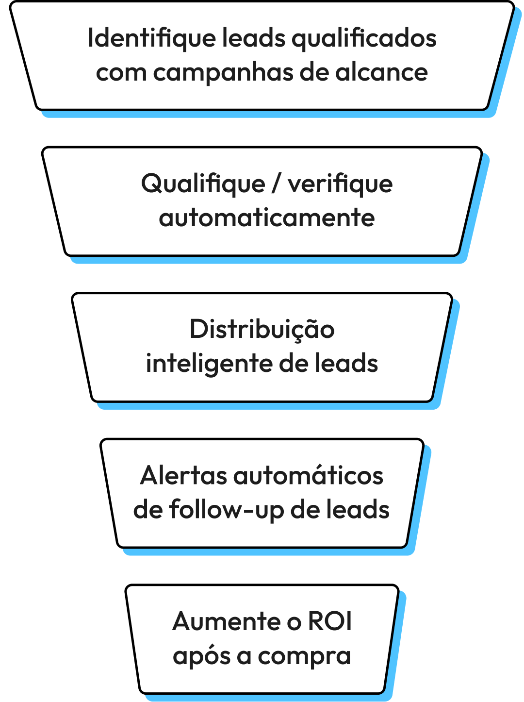Speed up your entire sales funnel with seamless automation