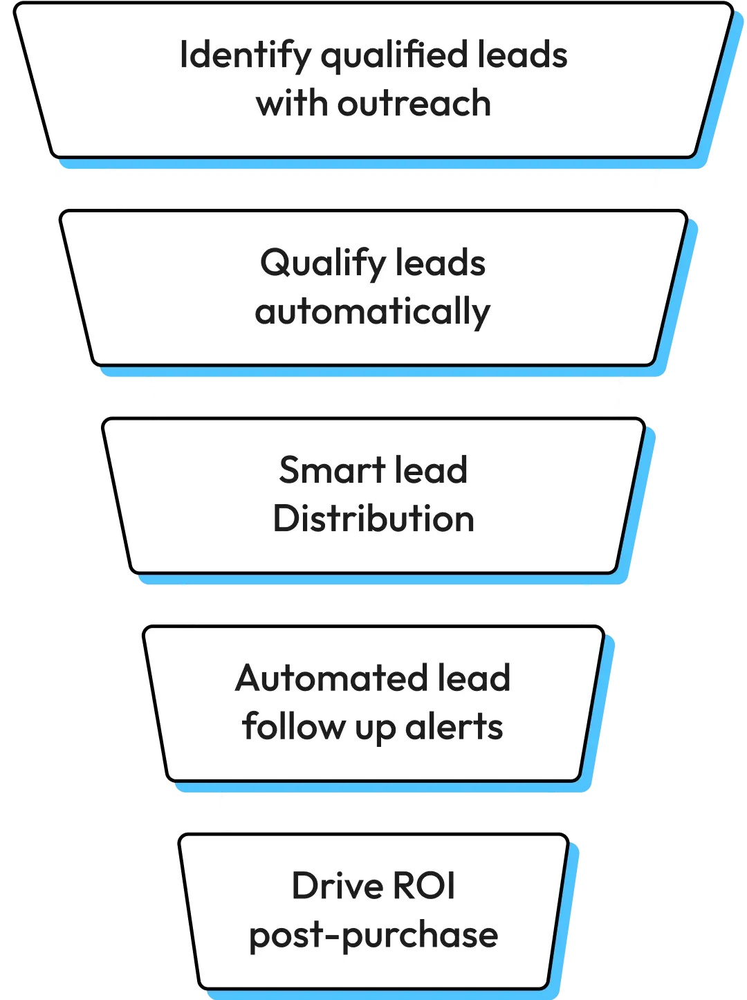 Speed up your entire sales funnel with seamless automation